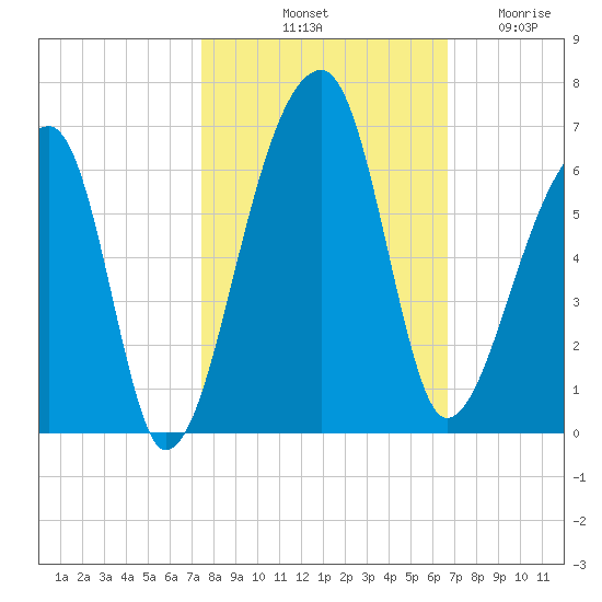Woodville tide chart for Sunday, October 20, 2024