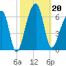Woodville tide chart for Sunday, October 20, 2024