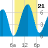 Woodville tide chart for Monday, October 21, 2024