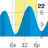 Woodville tide chart for Tuesday, October 22, 2024
