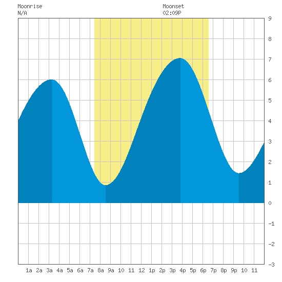 Woodville tide chart for Wednesday, October 23, 2024