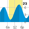 Woodville tide chart for Wednesday, October 23, 2024