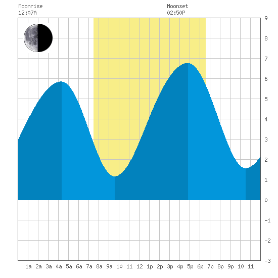 Woodville tide chart for Thursday, October 24, 2024