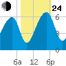 Woodville tide chart for Thursday, October 24, 2024