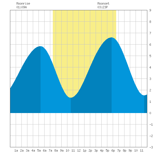 Woodville tide chart for Friday, October 25, 2024