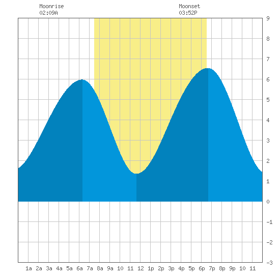 Woodville tide chart for Saturday, October 26, 2024