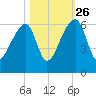 Woodville tide chart for Saturday, October 26, 2024