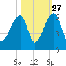 Woodville tide chart for Sunday, October 27, 2024