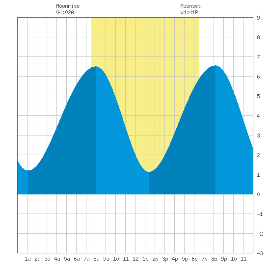 Woodville tide chart for Monday, October 28, 2024