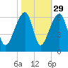 Woodville tide chart for Tuesday, October 29, 2024