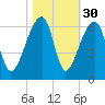 Woodville tide chart for Wednesday, October 30, 2024