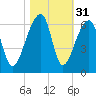 Woodville tide chart for Thursday, October 31, 2024