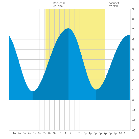 Woodville tide chart for Friday, October 4, 2024