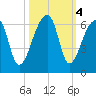 Woodville tide chart for Friday, October 4, 2024
