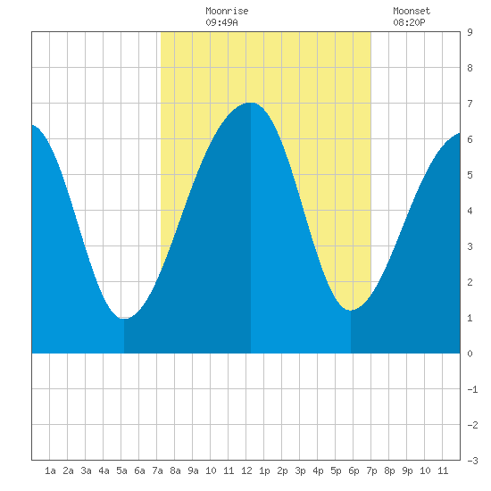 Woodville tide chart for Saturday, October 5, 2024