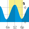 Woodville tide chart for Saturday, October 5, 2024