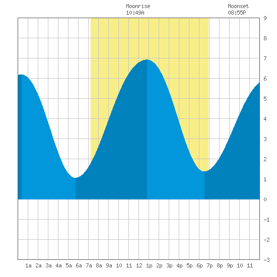 Woodville tide chart for Sunday, October 6, 2024