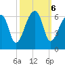 Woodville tide chart for Sunday, October 6, 2024
