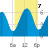 Woodville tide chart for Monday, October 7, 2024