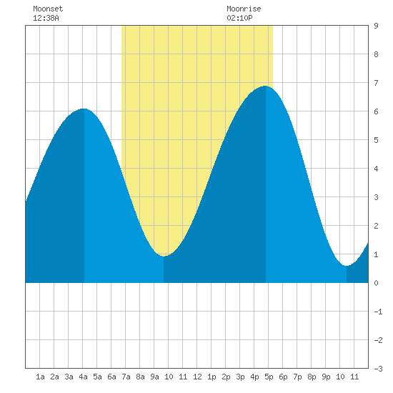 Woodville tide chart for Sunday, November 10, 2024
