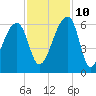 Woodville tide chart for Sunday, November 10, 2024