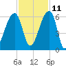 Woodville tide chart for Monday, November 11, 2024