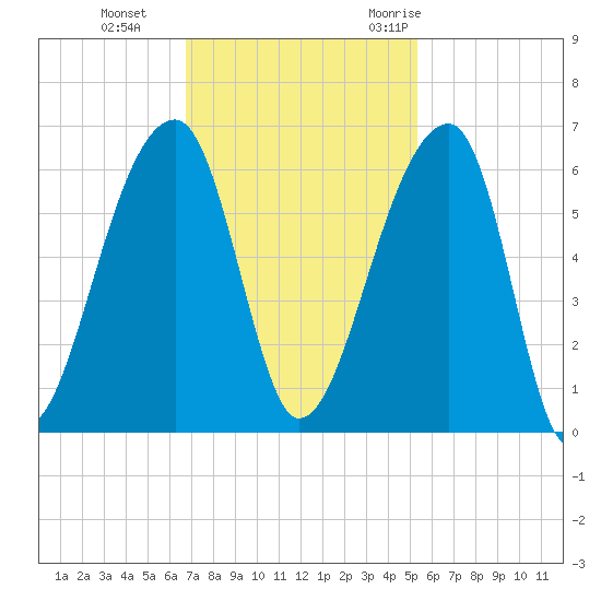 Woodville tide chart for Tuesday, November 12, 2024
