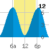 Woodville tide chart for Tuesday, November 12, 2024