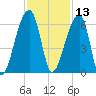 Woodville tide chart for Wednesday, November 13, 2024