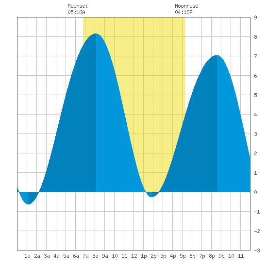 Woodville tide chart for Thursday, November 14, 2024