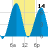 Woodville tide chart for Thursday, November 14, 2024