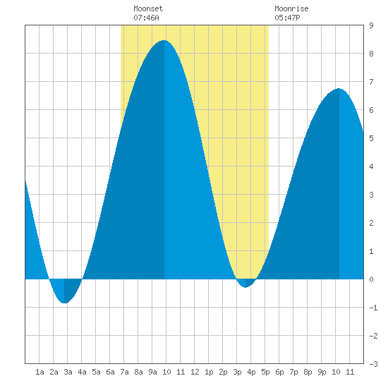 Woodville tide chart for Saturday, November 16, 2024
