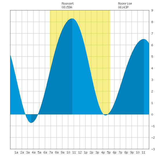 Woodville tide chart for Sunday, November 17, 2024