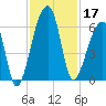 Woodville tide chart for Sunday, November 17, 2024
