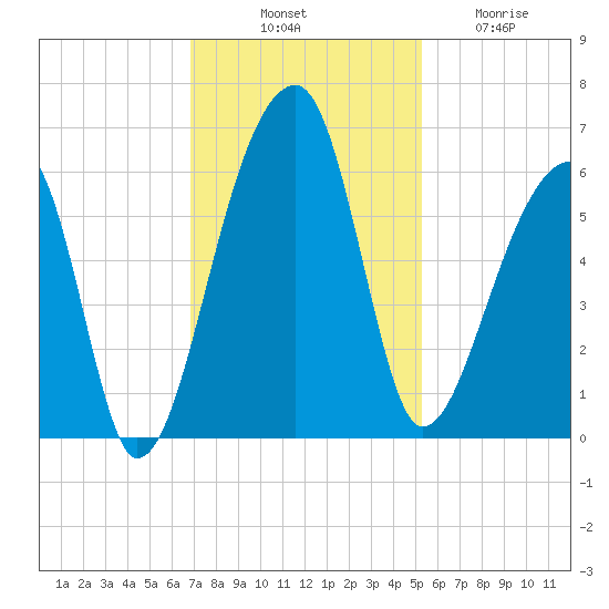 Woodville tide chart for Monday, November 18, 2024