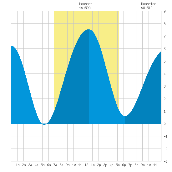 Woodville tide chart for Tuesday, November 19, 2024