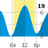 Woodville tide chart for Tuesday, November 19, 2024
