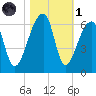 Woodville tide chart for Friday, November 1, 2024