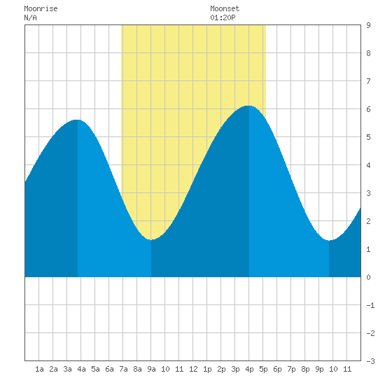 Woodville tide chart for Saturday, November 23, 2024