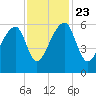Woodville tide chart for Saturday, November 23, 2024