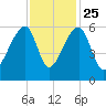 Woodville tide chart for Monday, November 25, 2024