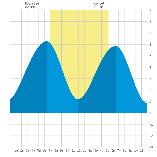 Woodville tide chart for Tuesday, November 26, 2024