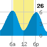 Woodville tide chart for Tuesday, November 26, 2024
