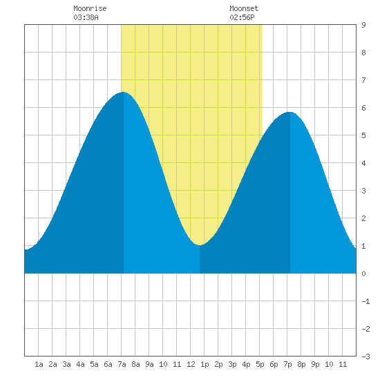 Woodville tide chart for Wednesday, November 27, 2024