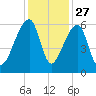Woodville tide chart for Wednesday, November 27, 2024
