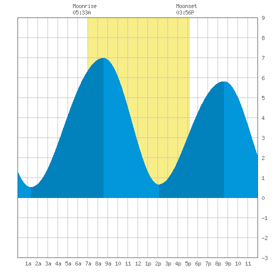 Woodville tide chart for Friday, November 29, 2024