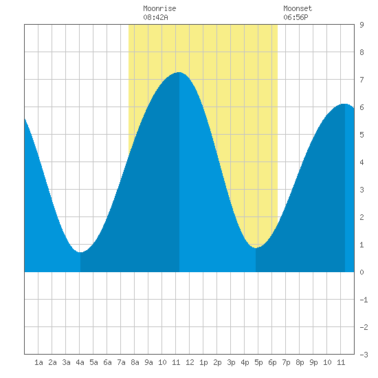 Woodville tide chart for Saturday, November 2, 2024