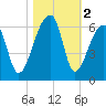 Woodville tide chart for Saturday, November 2, 2024