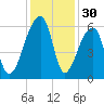 Woodville tide chart for Saturday, November 30, 2024