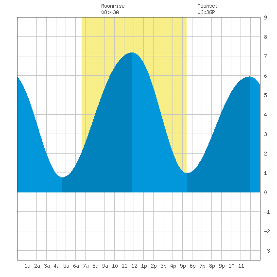 Woodville tide chart for Sunday, November 3, 2024
